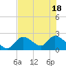 Twin Rivers Marina tide chart for Monday, July 18, 2022