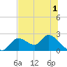 Twin Rivers Marina tide chart for Friday, July 1, 2022