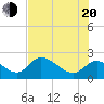 Twin Rivers Marina tide chart for Wednesday, July 20, 2022