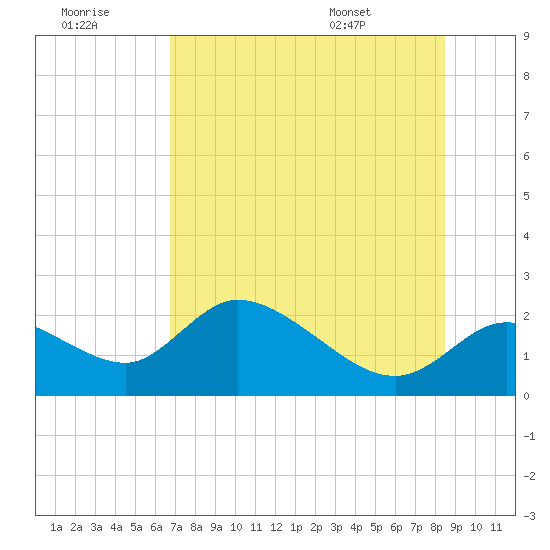 Twin Rivers Marina tide chart for Thursday, July 21, 2022