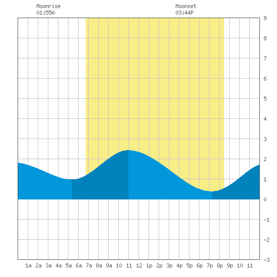Twin Rivers Marina tide chart for Friday, July 22, 2022