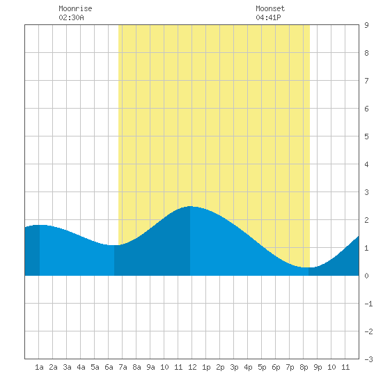 Twin Rivers Marina tide chart for Saturday, July 23, 2022