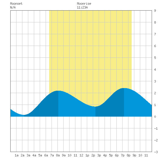 Twin Rivers Marina tide chart for Monday, July 4, 2022