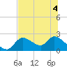 Twin Rivers Marina tide chart for Monday, July 4, 2022