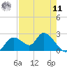 Twin Rivers Marina tide chart for Thursday, August 11, 2022