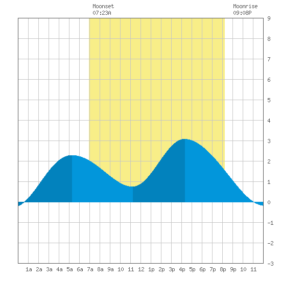 Twin Rivers Marina tide chart for Friday, August 12, 2022