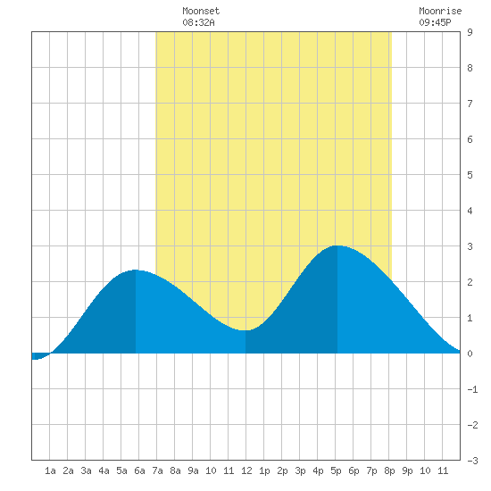 Twin Rivers Marina tide chart for Saturday, August 13, 2022