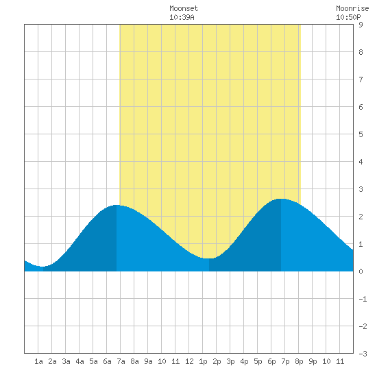 Twin Rivers Marina tide chart for Monday, August 15, 2022