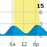 Twin Rivers Marina tide chart for Monday, August 15, 2022