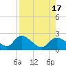 Twin Rivers Marina tide chart for Wednesday, August 17, 2022