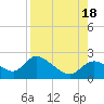 Twin Rivers Marina tide chart for Thursday, August 18, 2022