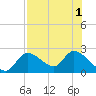 Twin Rivers Marina tide chart for Monday, August 1, 2022
