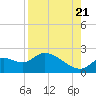 Twin Rivers Marina tide chart for Sunday, August 21, 2022