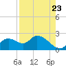 Twin Rivers Marina tide chart for Tuesday, August 23, 2022