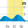 Twin Rivers Marina tide chart for Thursday, August 25, 2022
