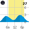 Twin Rivers Marina tide chart for Saturday, August 27, 2022