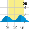 Twin Rivers Marina tide chart for Sunday, August 28, 2022