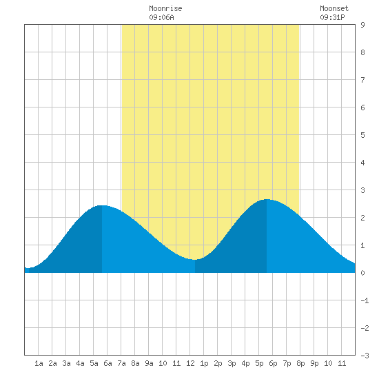 Twin Rivers Marina tide chart for Monday, August 29, 2022