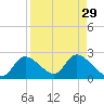Twin Rivers Marina tide chart for Monday, August 29, 2022