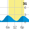 Twin Rivers Marina tide chart for Wednesday, August 31, 2022