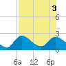 Twin Rivers Marina tide chart for Wednesday, August 3, 2022