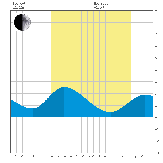 Twin Rivers Marina tide chart for Friday, August 5, 2022