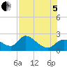 Twin Rivers Marina tide chart for Friday, August 5, 2022