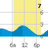 Twin Rivers Marina tide chart for Sunday, August 7, 2022