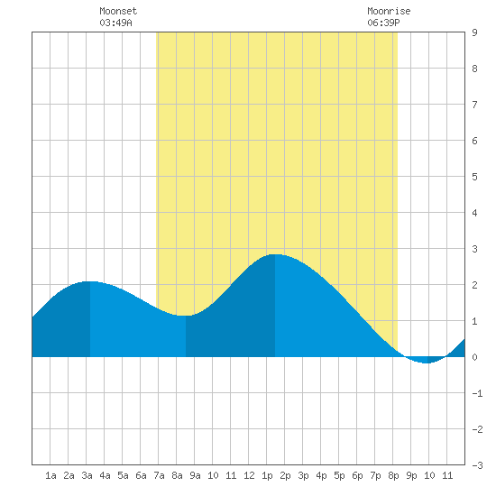 Twin Rivers Marina tide chart for Tuesday, August 9, 2022
