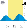 Twin Rivers Marina tide chart for Saturday, September 10, 2022