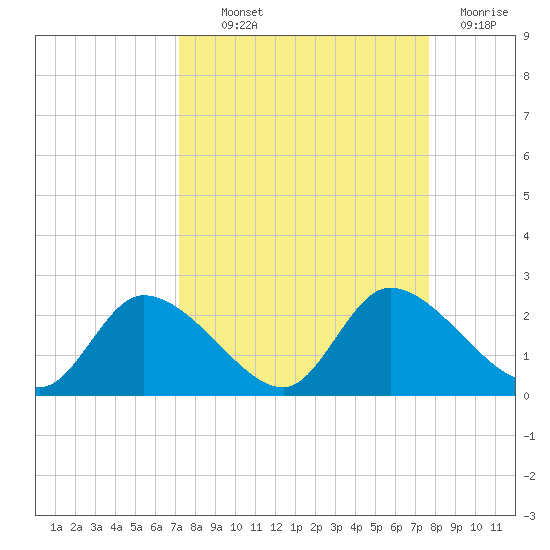 Twin Rivers Marina tide chart for Monday, September 12, 2022