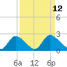 Twin Rivers Marina tide chart for Monday, September 12, 2022