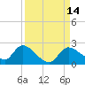 Twin Rivers Marina tide chart for Wednesday, September 14, 2022