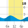 Twin Rivers Marina tide chart for Sunday, September 18, 2022