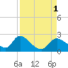 Twin Rivers Marina tide chart for Thursday, September 1, 2022