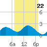Twin Rivers Marina tide chart for Thursday, September 22, 2022