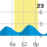 Twin Rivers Marina tide chart for Friday, September 23, 2022