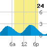 Twin Rivers Marina tide chart for Saturday, September 24, 2022