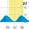 Twin Rivers Marina tide chart for Tuesday, September 27, 2022