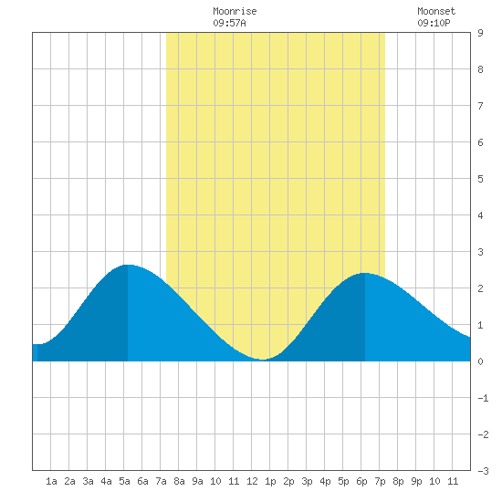 Twin Rivers Marina tide chart for Wednesday, September 28, 2022