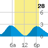 Twin Rivers Marina tide chart for Wednesday, September 28, 2022