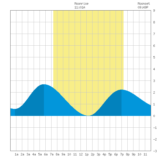 Twin Rivers Marina tide chart for Thursday, September 29, 2022