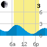Twin Rivers Marina tide chart for Saturday, September 3, 2022
