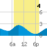 Twin Rivers Marina tide chart for Sunday, September 4, 2022