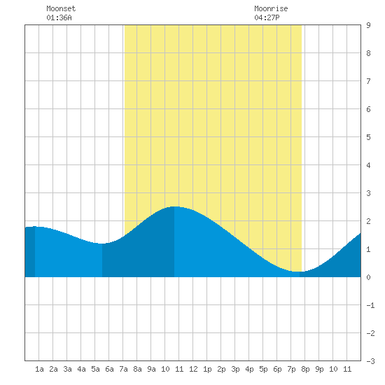 Twin Rivers Marina tide chart for Monday, September 5, 2022