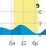 Twin Rivers Marina tide chart for Monday, September 5, 2022