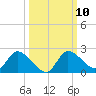 Twin Rivers Marina tide chart for Monday, October 10, 2022