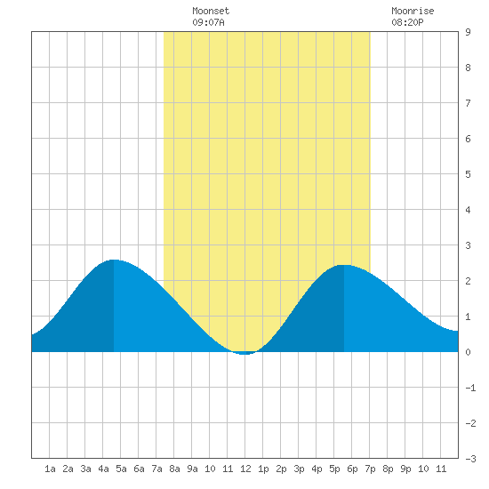 Twin Rivers Marina tide chart for Tuesday, October 11, 2022