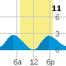 Twin Rivers Marina tide chart for Tuesday, October 11, 2022
