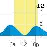 Twin Rivers Marina tide chart for Wednesday, October 12, 2022